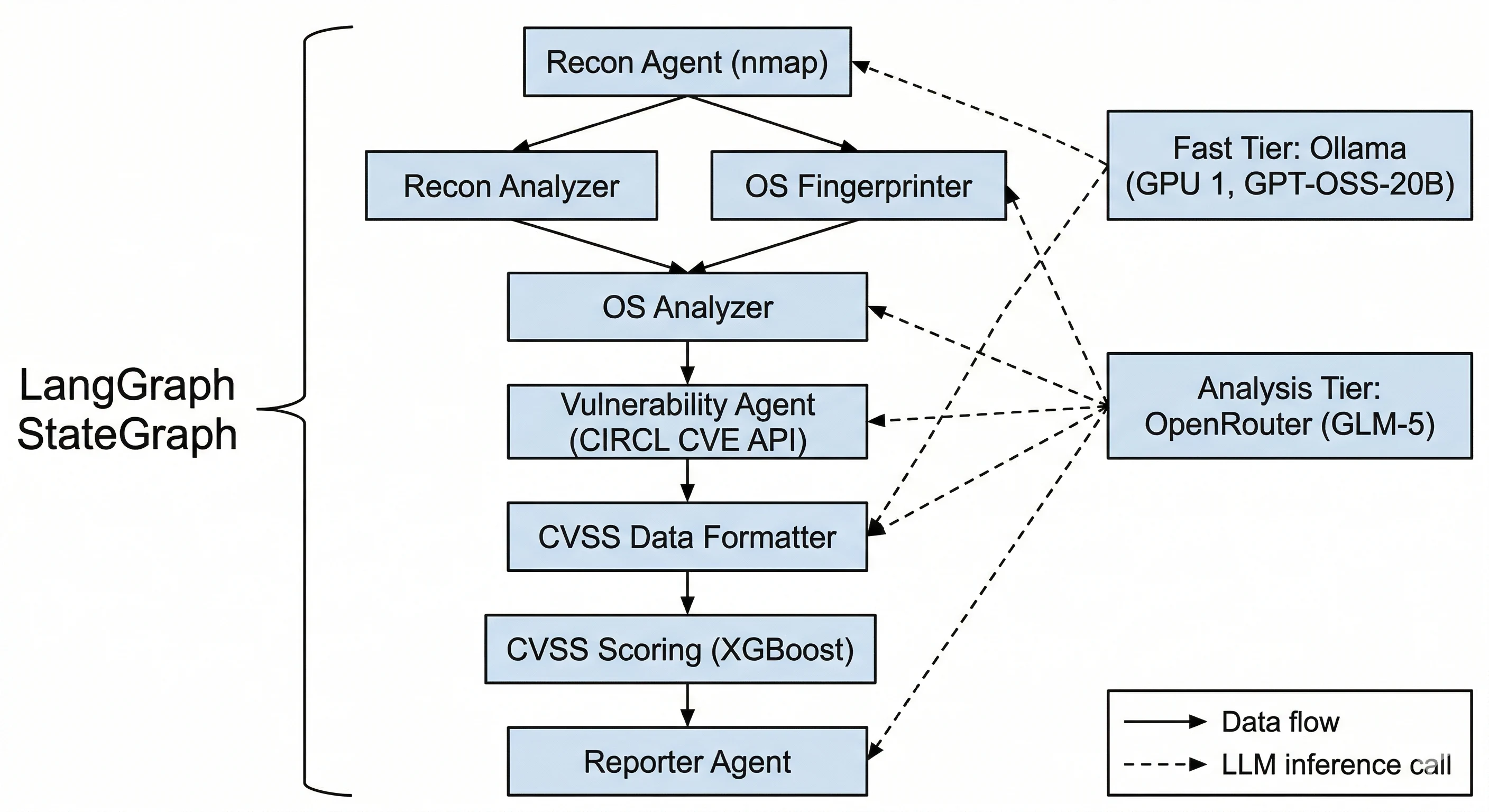 Diagram of the eight-node LangGraph agent pipeline and the two LLM tiers that serve it