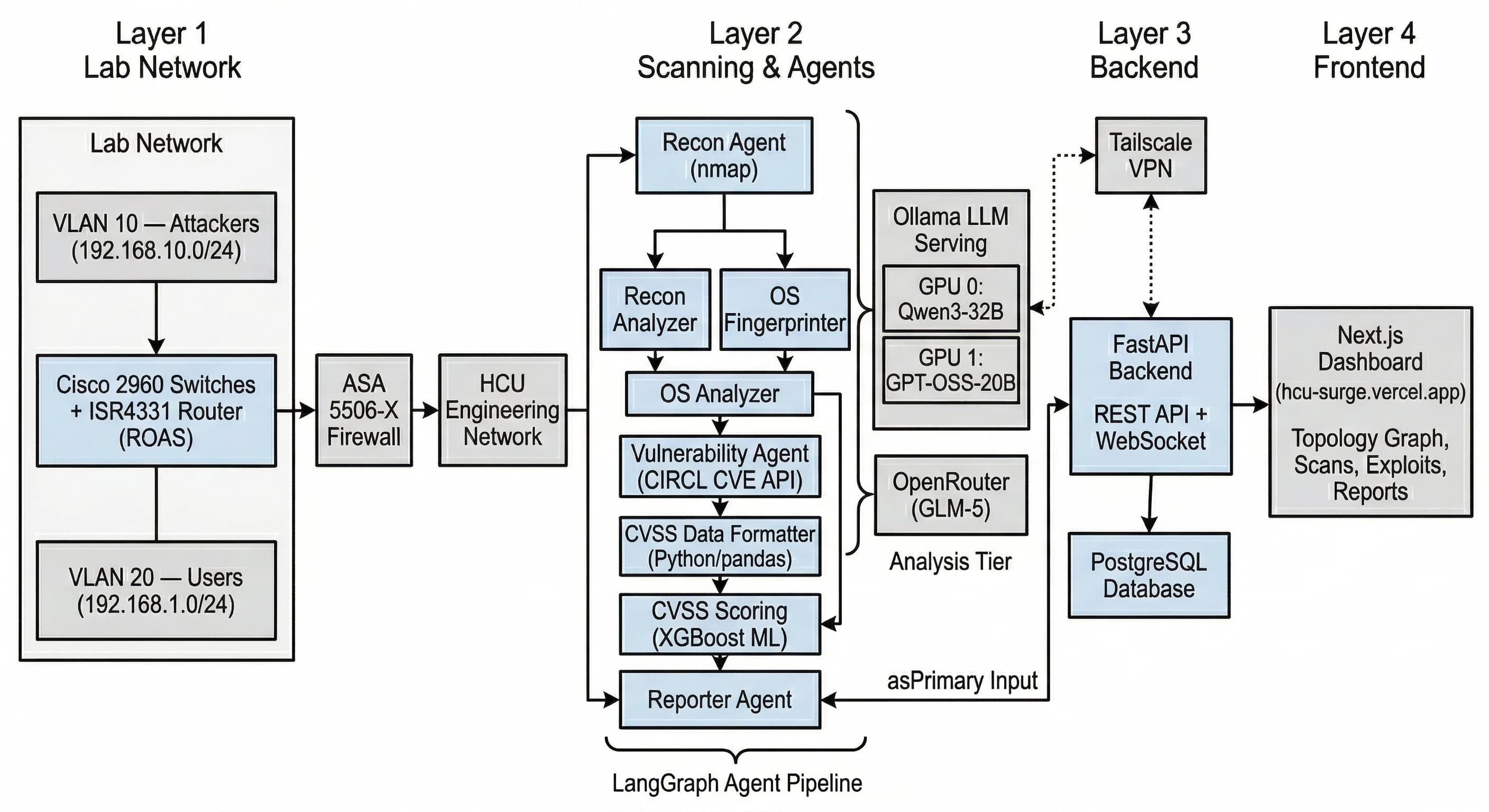 Four-layer system architecture diagram from the lab network through the agent pipeline and FastAPI backend to the Next.js dashboard